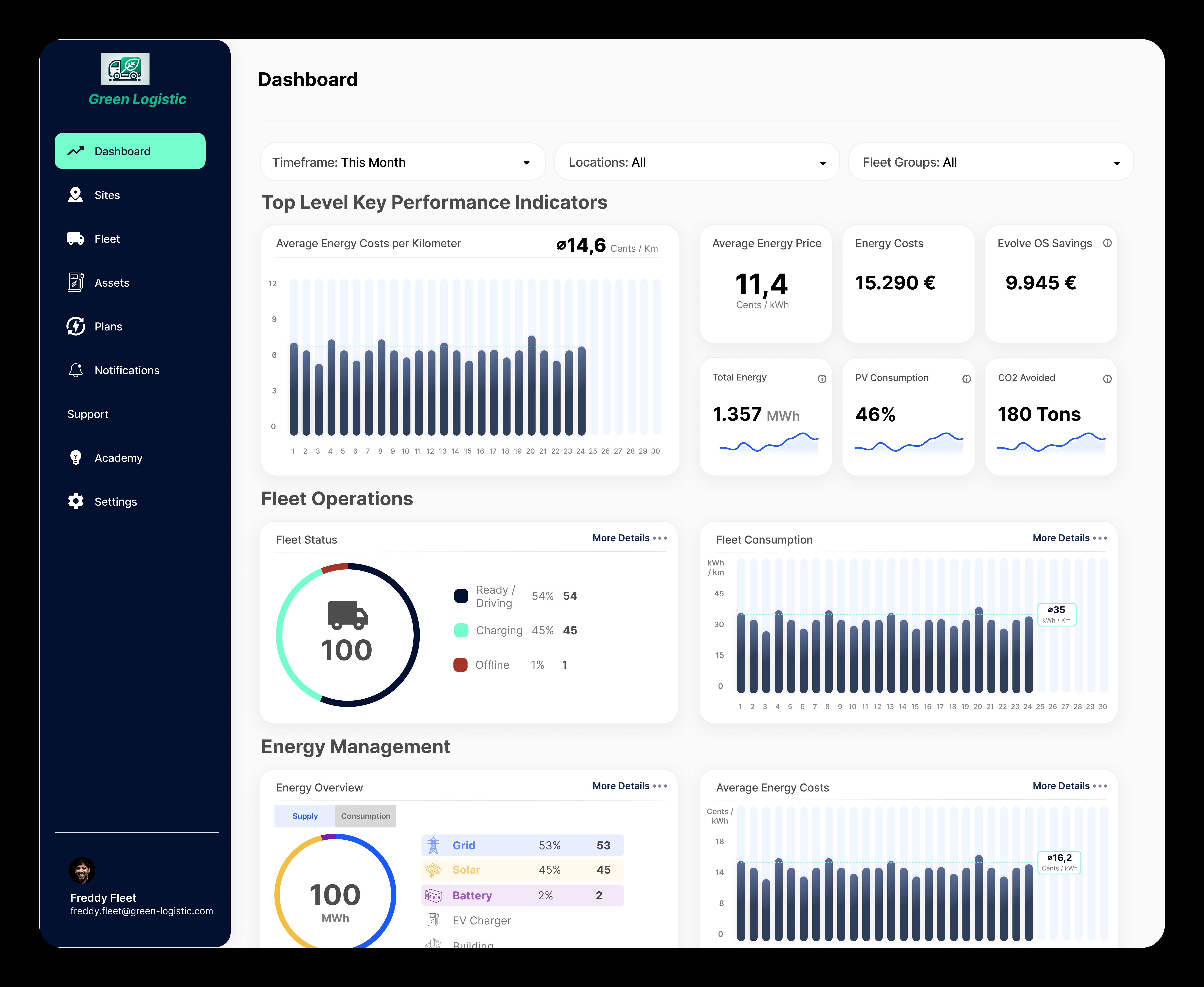 evolve OS Dashboard showing real-time fleet operations with 100 vehicles, energy management, and comprehensive KPIs