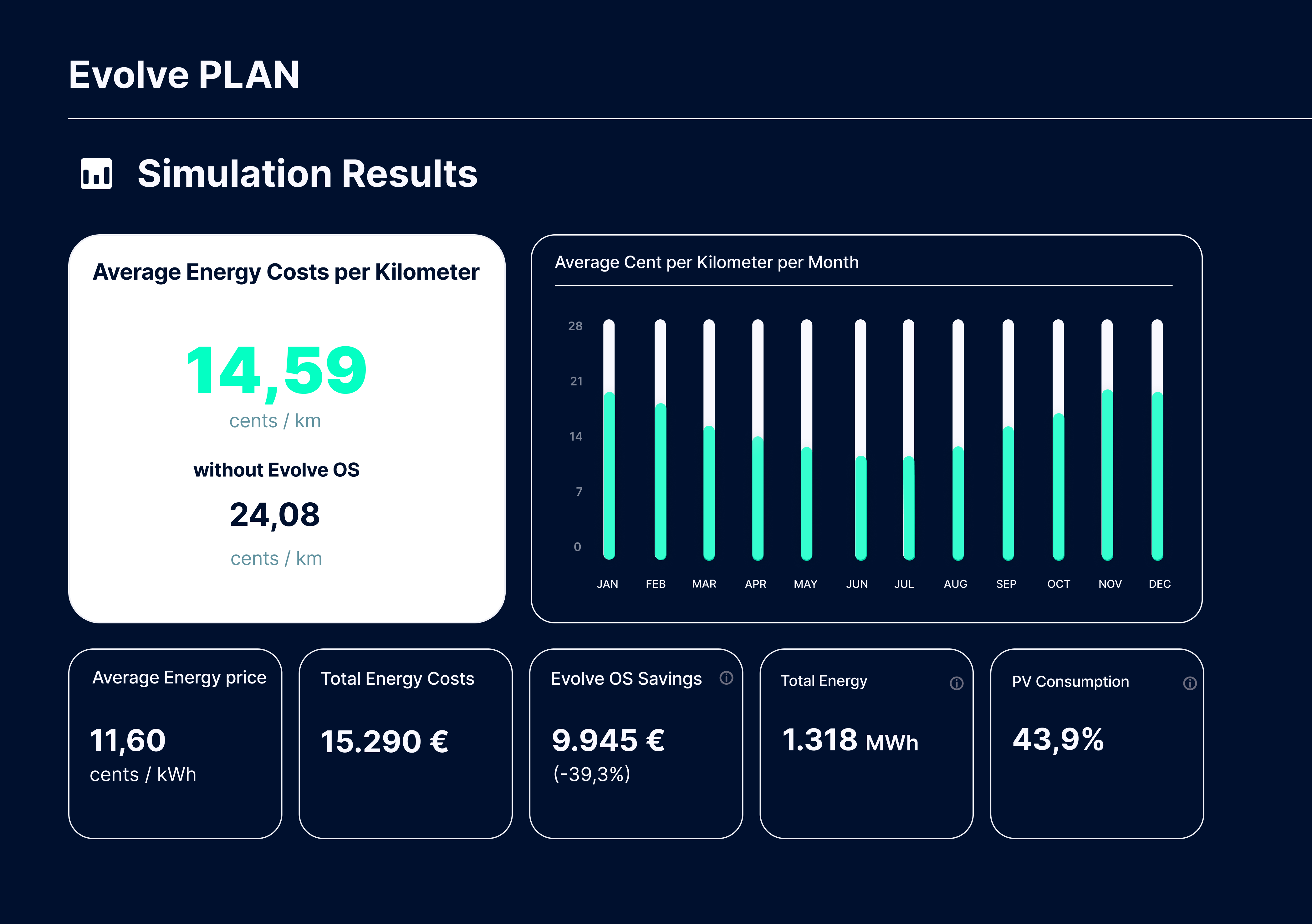 evolve PLAN Dashboard showing simulation results with 39.3% cost savings